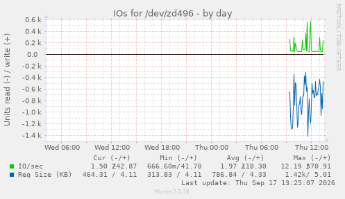 IOs for /dev/zd496