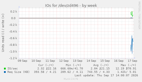 IOs for /dev/zd496