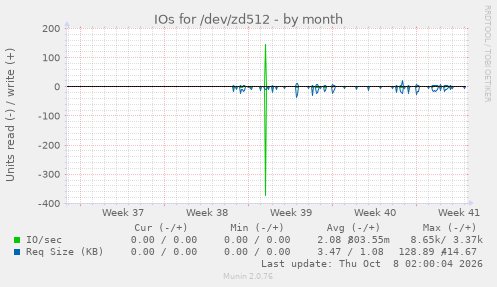 IOs for /dev/zd512