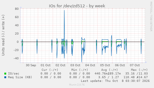 IOs for /dev/zd512