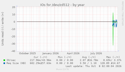 IOs for /dev/zd512