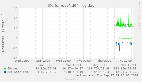 IOs for /dev/zd64