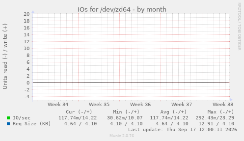 IOs for /dev/zd64