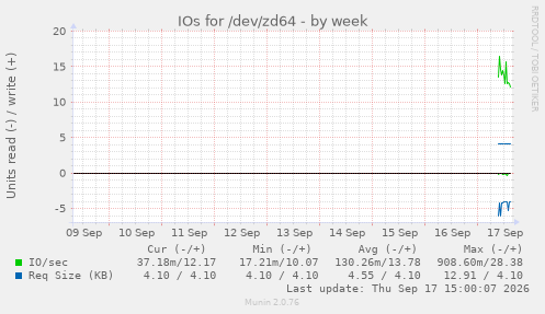 IOs for /dev/zd64