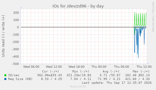 IOs for /dev/zd96