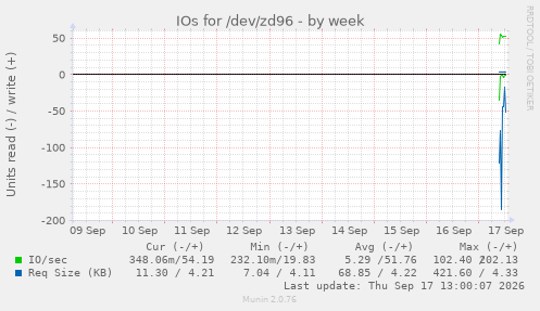 IOs for /dev/zd96