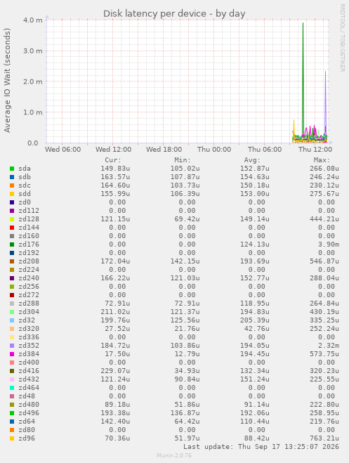 Disk latency per device