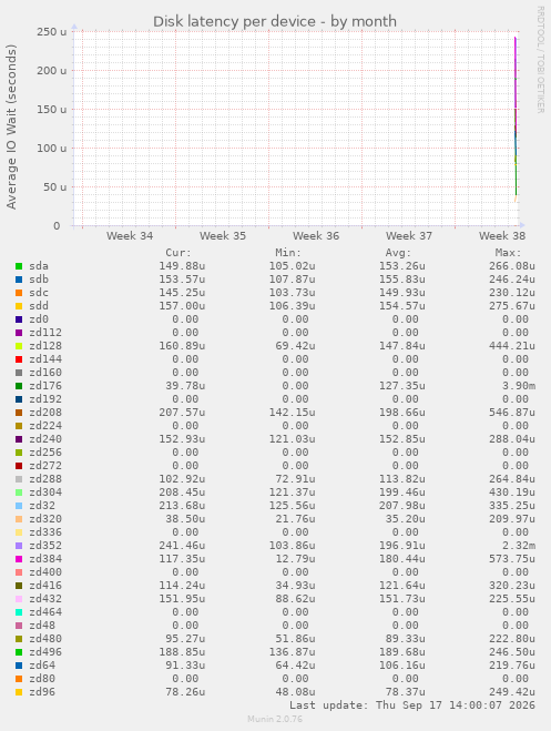 Disk latency per device