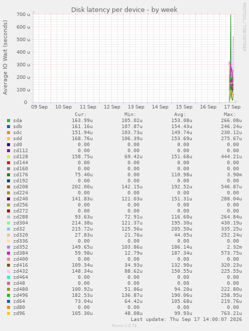 Disk latency per device