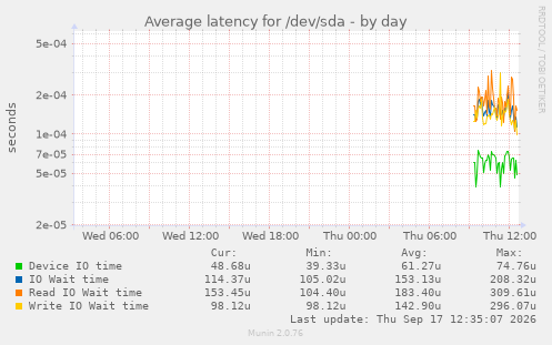 Average latency for /dev/sda
