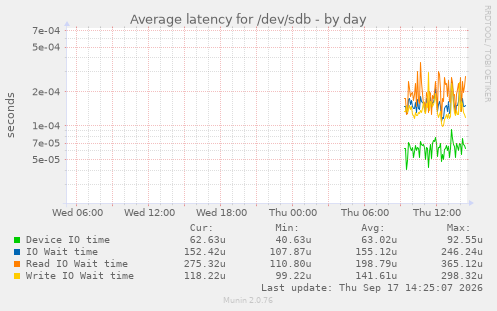 Average latency for /dev/sdb
