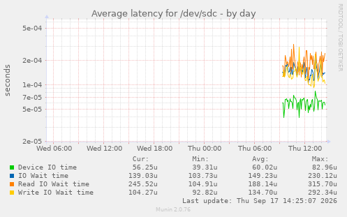 Average latency for /dev/sdc