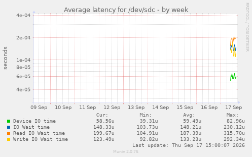 Average latency for /dev/sdc