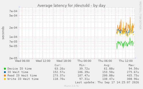 Average latency for /dev/sdd