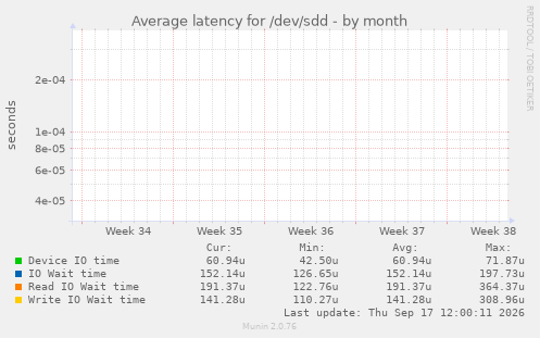 Average latency for /dev/sdd