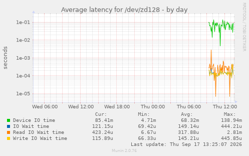 Average latency for /dev/zd128
