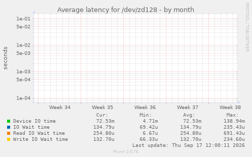 Average latency for /dev/zd128