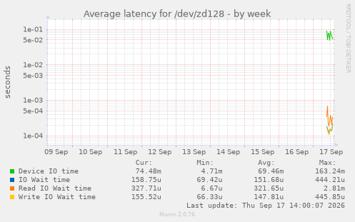 Average latency for /dev/zd128