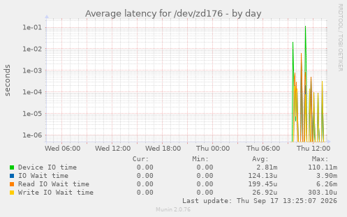 Average latency for /dev/zd176