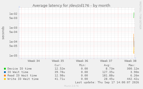Average latency for /dev/zd176