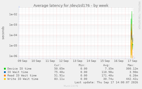 Average latency for /dev/zd176