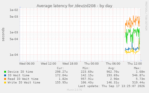 Average latency for /dev/zd208