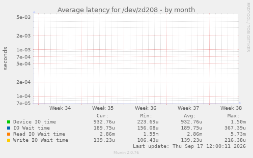 Average latency for /dev/zd208