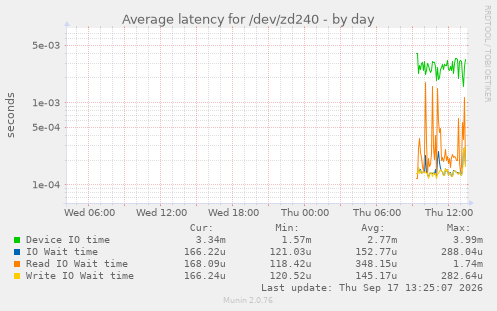 Average latency for /dev/zd240