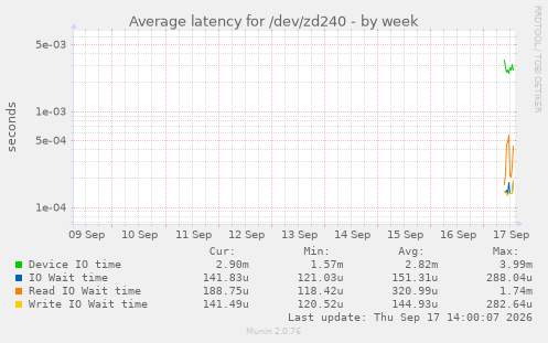 Average latency for /dev/zd240