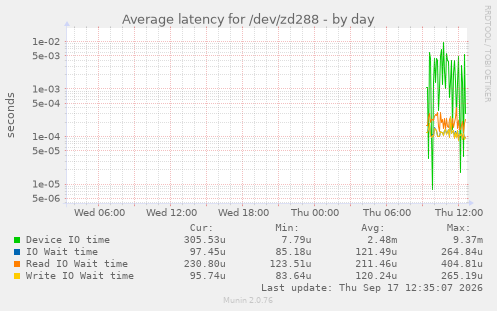 Average latency for /dev/zd288
