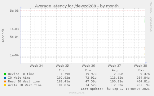 Average latency for /dev/zd288