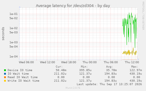 Average latency for /dev/zd304