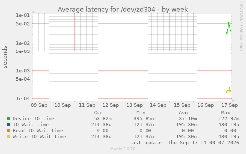 Average latency for /dev/zd304