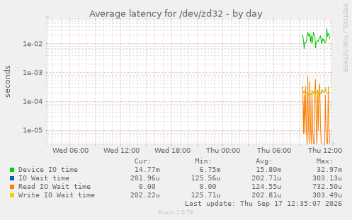 Average latency for /dev/zd32