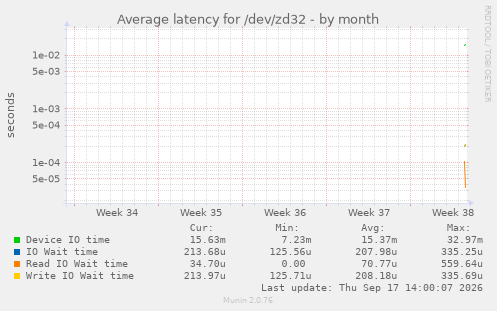 Average latency for /dev/zd32