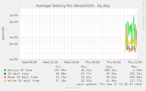 Average latency for /dev/zd320