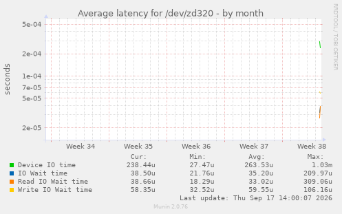 Average latency for /dev/zd320