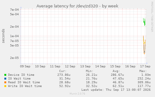 Average latency for /dev/zd320