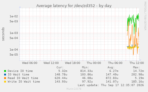Average latency for /dev/zd352
