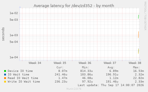 Average latency for /dev/zd352