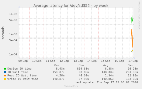 Average latency for /dev/zd352