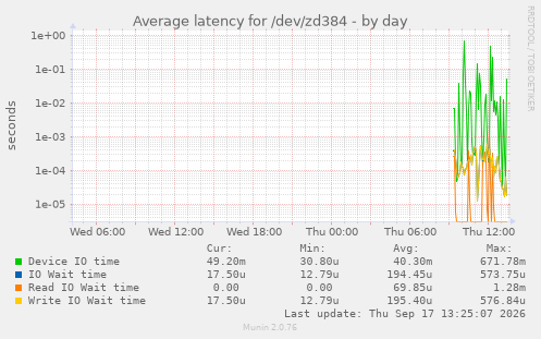 Average latency for /dev/zd384