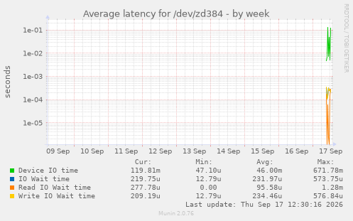 Average latency for /dev/zd384