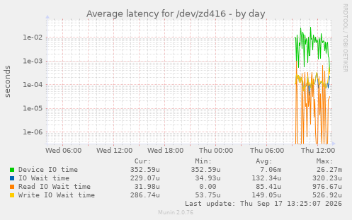 Average latency for /dev/zd416