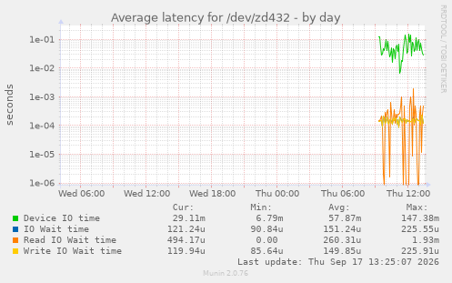 Average latency for /dev/zd432