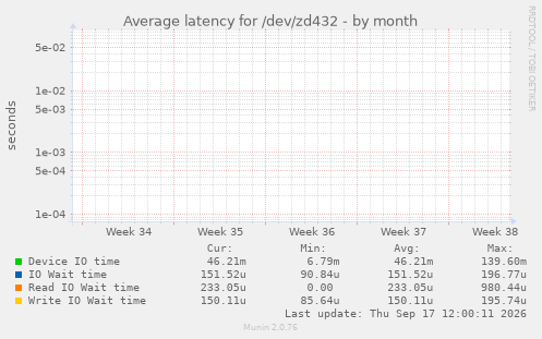 Average latency for /dev/zd432