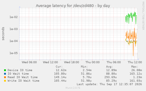 Average latency for /dev/zd480