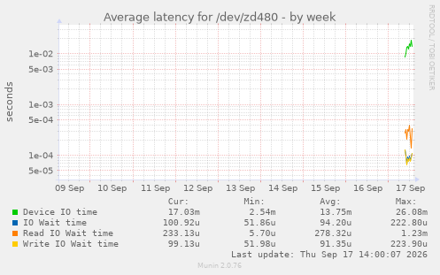 Average latency for /dev/zd480