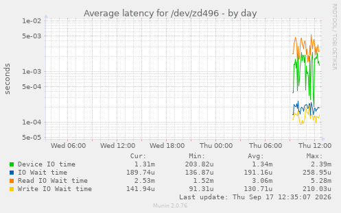 Average latency for /dev/zd496