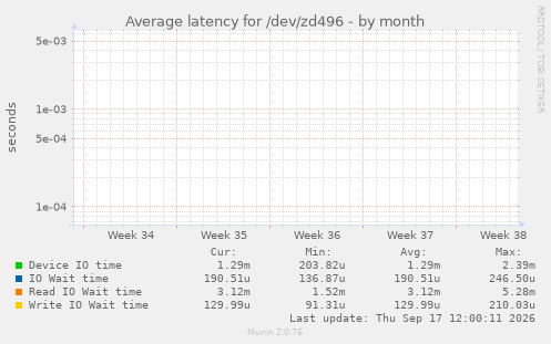 Average latency for /dev/zd496